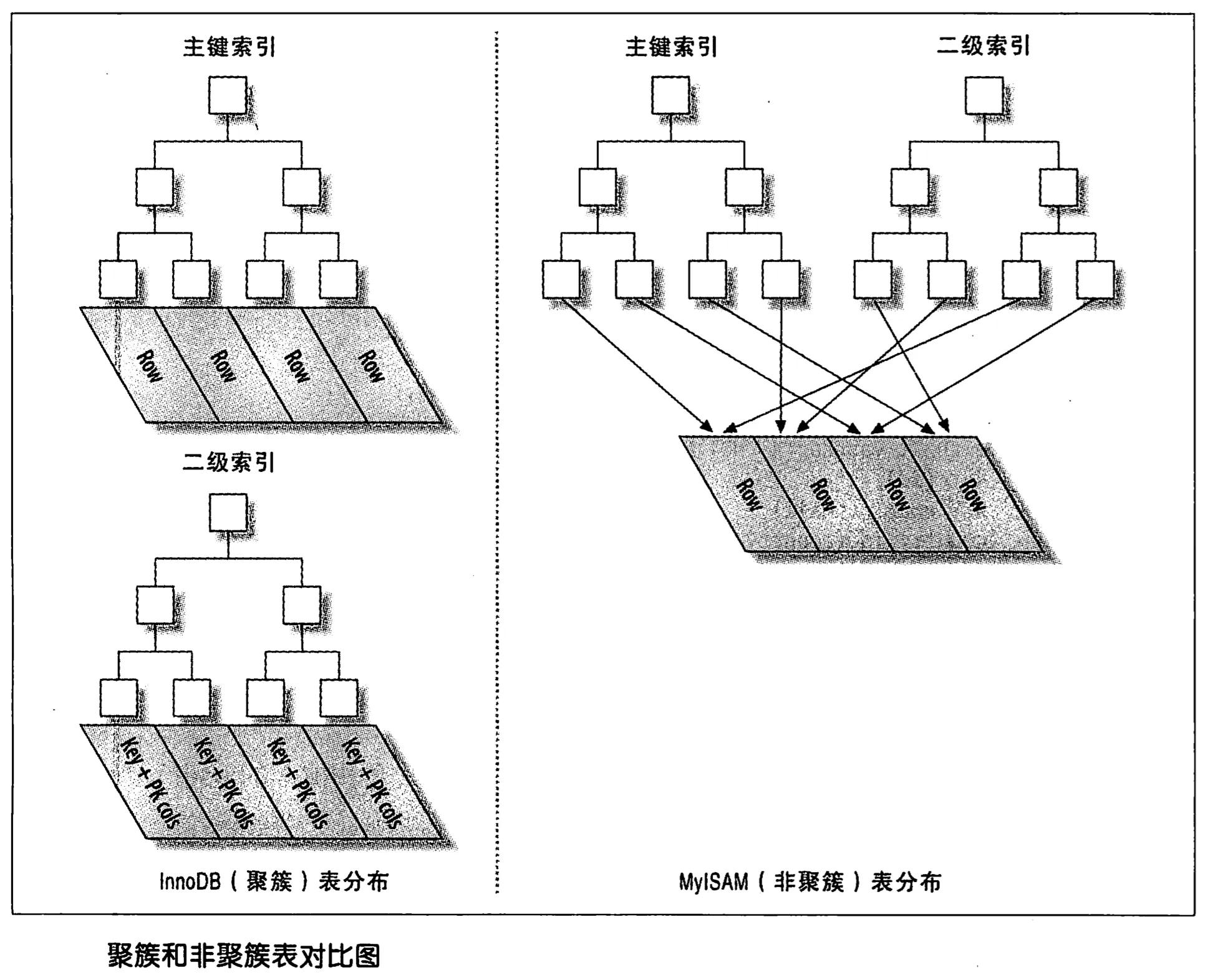 聚簇与非聚簇对比图